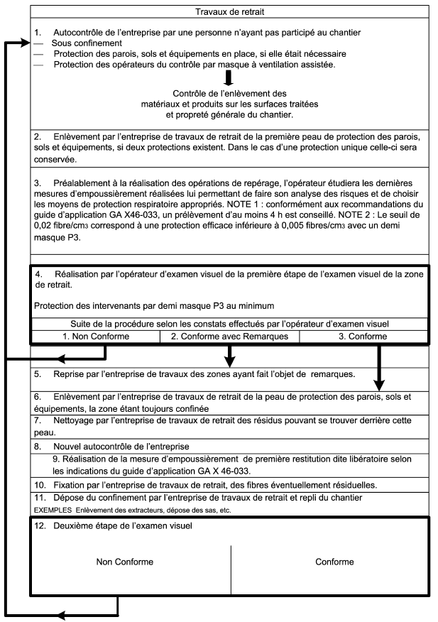 examens visuel amiante aprés travaux Talence